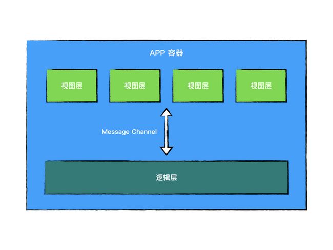 小程序架构