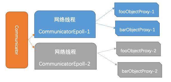 图（1-2）Communicator中的CommunicatorEpoll与ObjectProxy