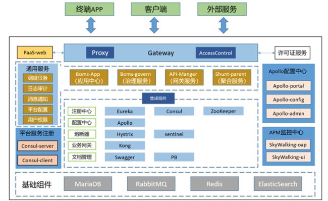 BeyondMicroService技术架构图