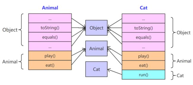 不能找到子类独有方法.png