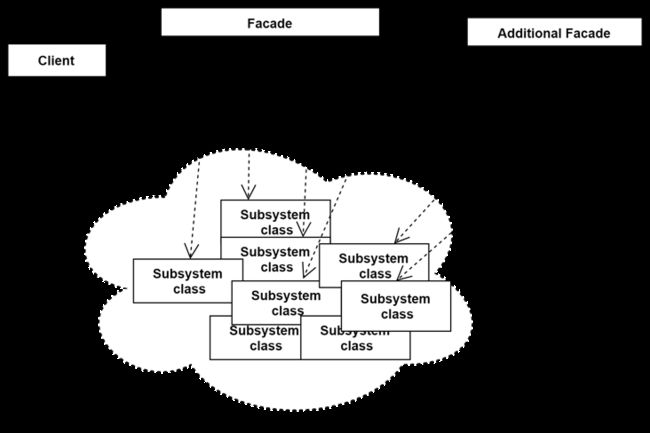 外观模式-模式结构图