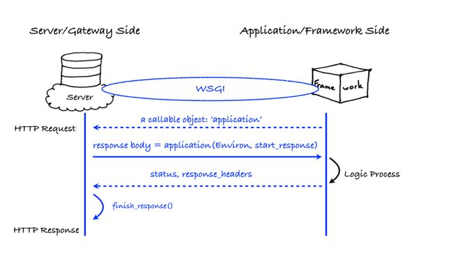 WSGI Server 适配