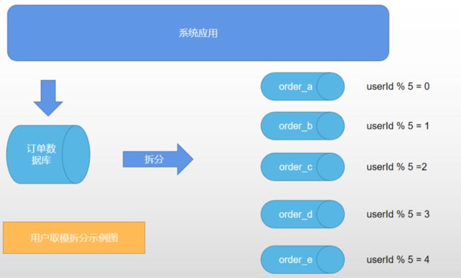 用户ID求模法示意图