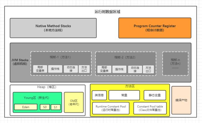 Java内存区域 1.8之前