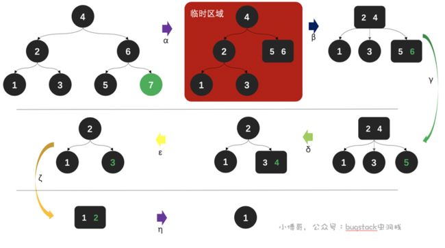 公众号：bugstack虫洞栈 & 数据删除过程图