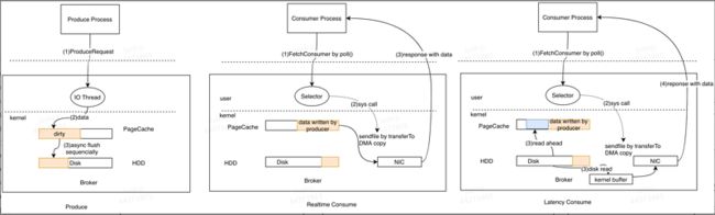 Kafka处理读写流程的示意图