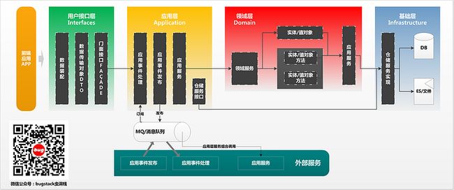 微信公众号：bugstack虫洞栈 | 服务架构