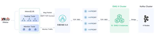 车联网测试架构