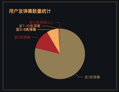 统计用户发弹幕数量