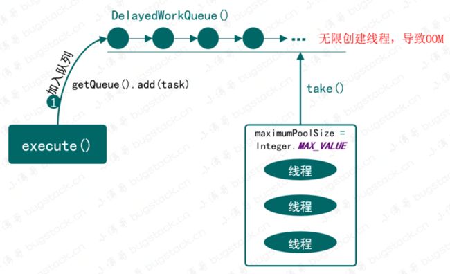 [图 22-4 newScheduledThreadPool 执行过程