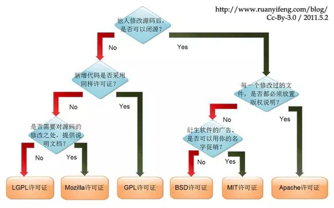 开源协议