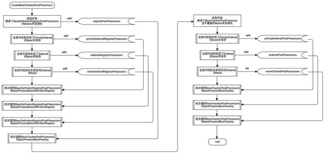 Flowchart.invokeBeanFactoryPostProcessors