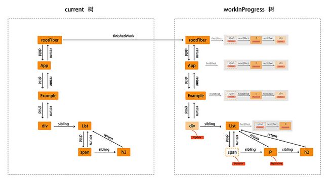 current树和workInProgress树