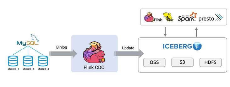 real-time-data-lake-tutorial