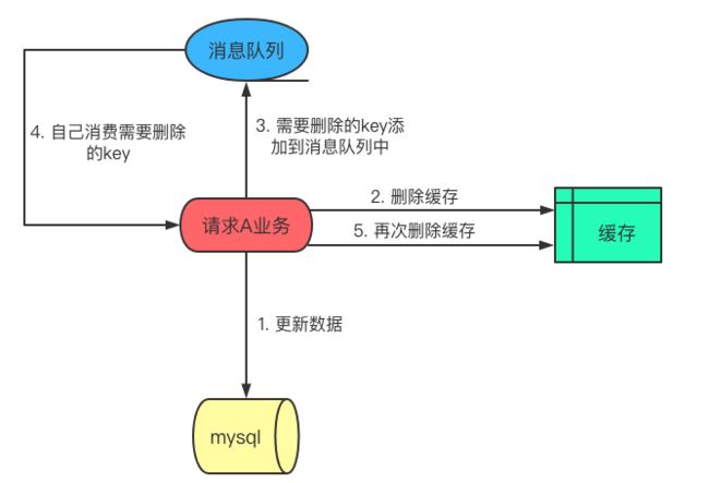 通过消息队列流程图