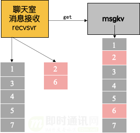 微信团队分享：微信直播聊天室单房间1500万在线的消息架构演进之路_14.png