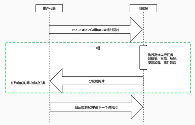 requestIdleCallback-flow