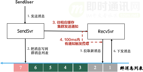 微信团队分享：微信直播聊天室单房间1500万在线的消息架构演进之路_13.png