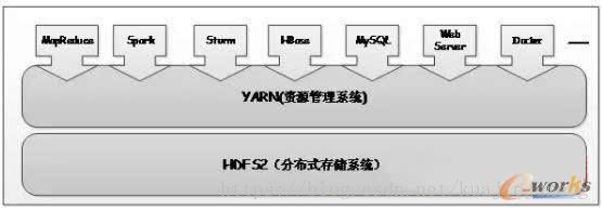 图2 以YARN为核心的生态系统