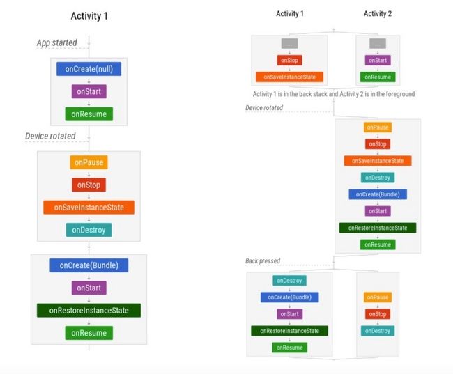 △ Activity 生命周期流程图