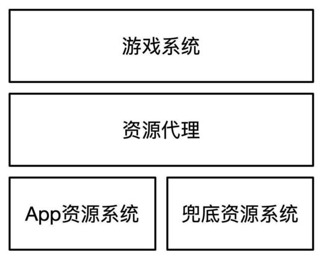 图4-6 资源系统