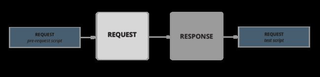 workflow for single request