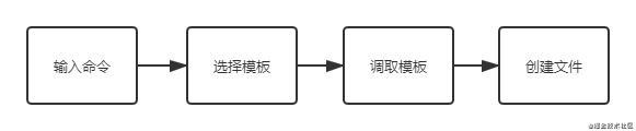 创建文件流程