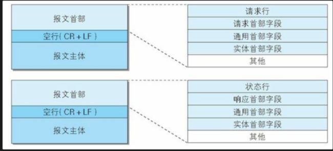 HTTP请求报文结构