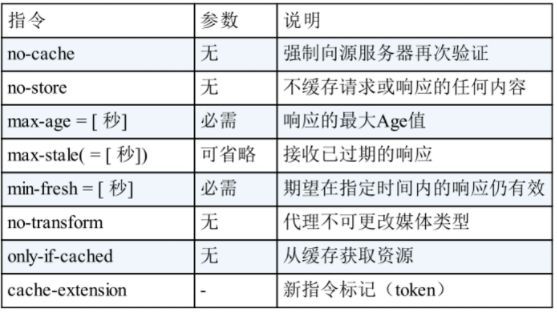 缓存请求指令