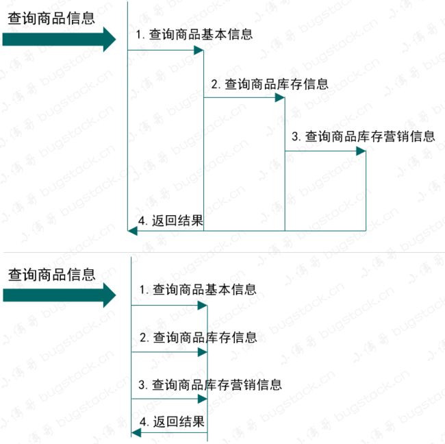 图22-5 多线程接口查询使用