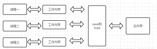 volatile内存模型.png