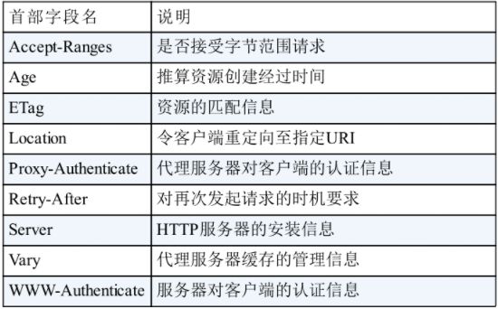 响应首部字段