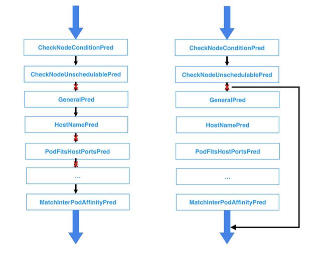 kube-scheduler的Predicates过程