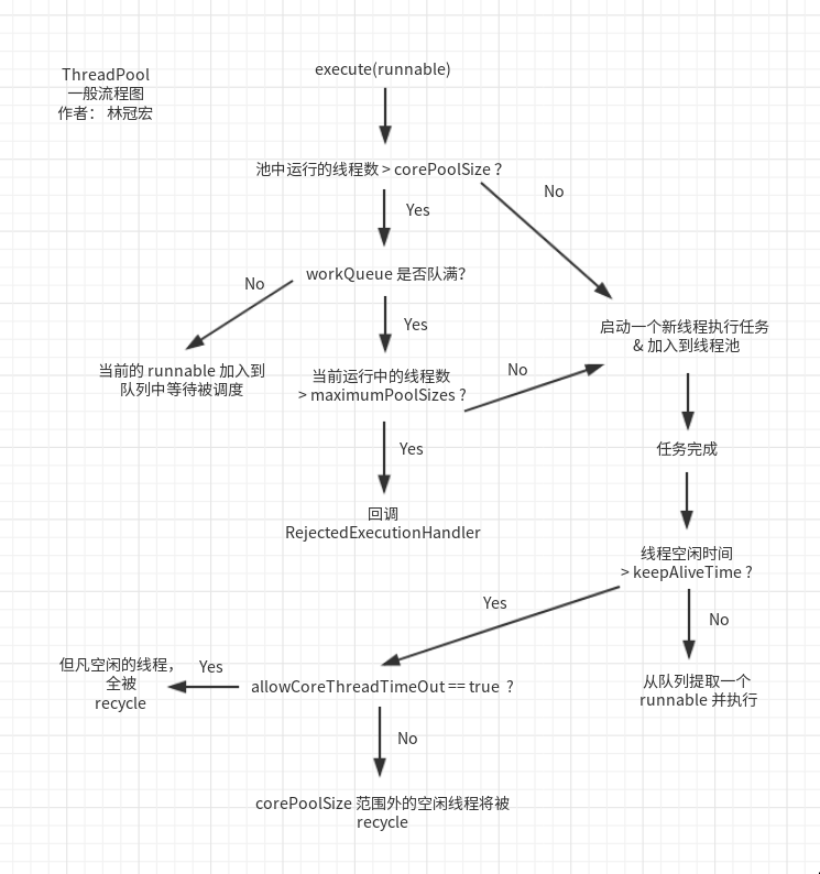 线程池执行流程