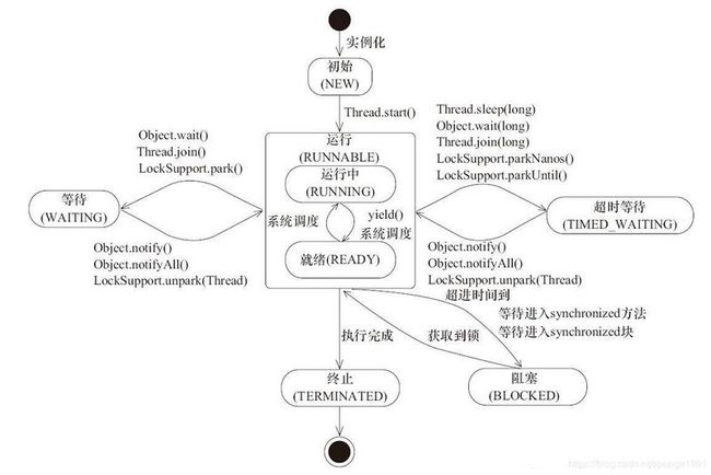 线程状态图