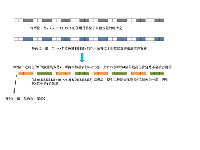 每4位一组，得到1'的数量