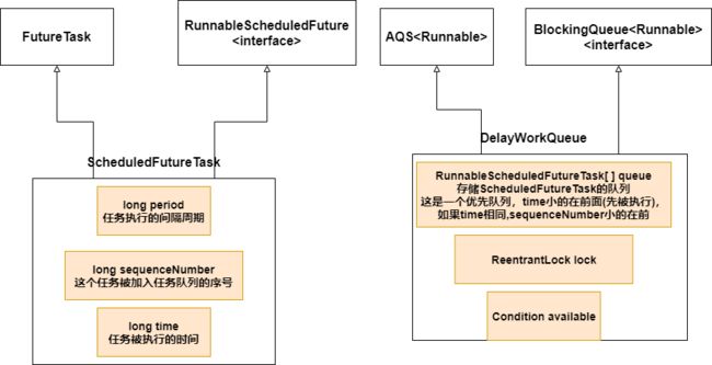 ScheduledFutureTask任务的执行