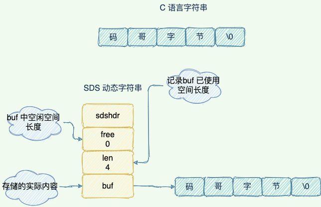 C 语言字符串与 SDS