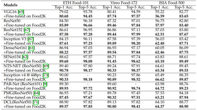 表2 基于Food2K微调的模型在食品图像识别任务上的性能