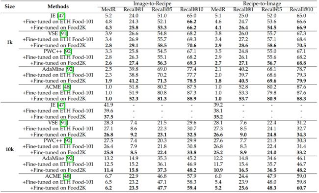 表6 基于Food2K和ETH Food-101微调的模型在跨模态菜谱-食品图像检索任务上的性能比较