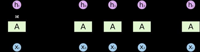 RNN-unrolled