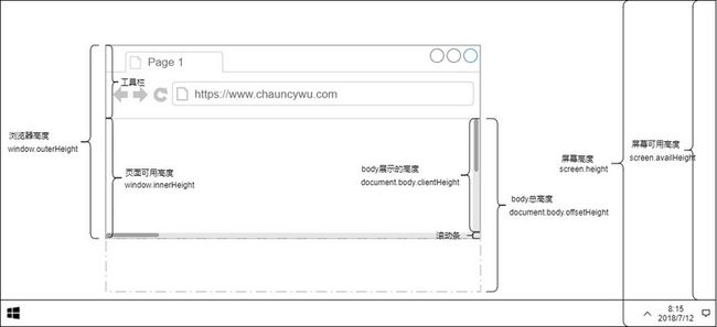 浏览器获取各种高度