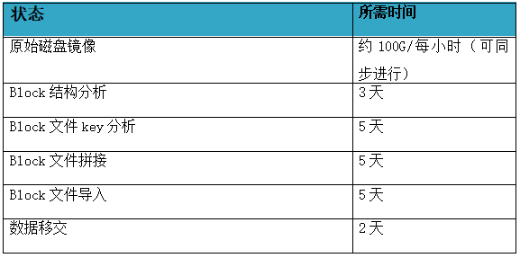 北亚数据恢复-hbase数据恢复和hive数据恢复