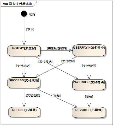 微信支付订单状态机