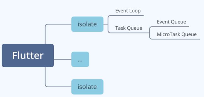 Flutter Event Loop