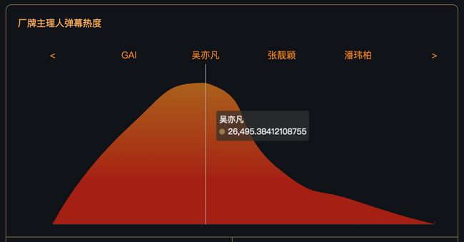 厂牌主理人的弹幕热度