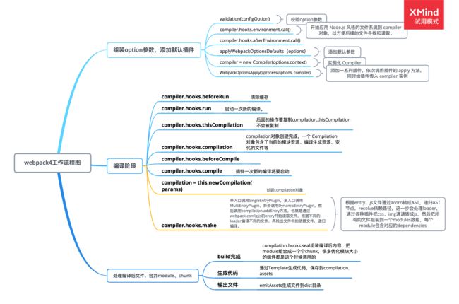 webpack4 执行流程图