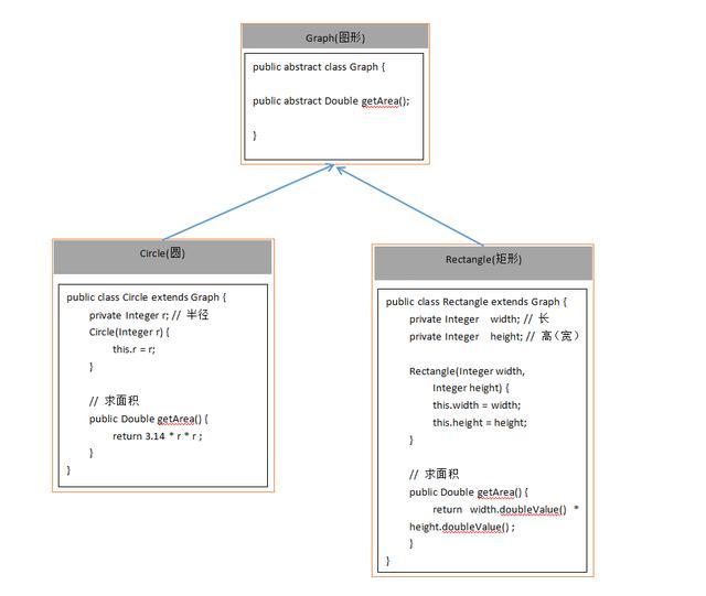 案例：求圆(Circle)、矩形(rectangle)的面积 引入抽象的设计