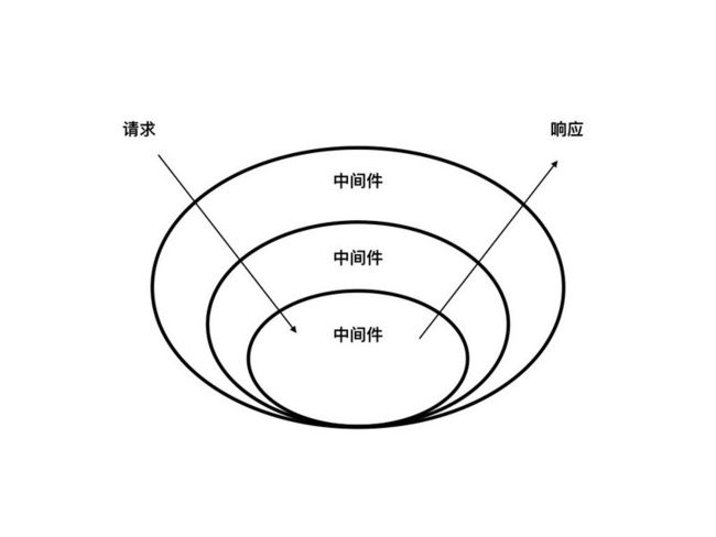 洋葱圈模型