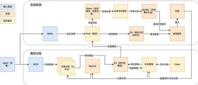 图9 离线训练和在线检测技术设计